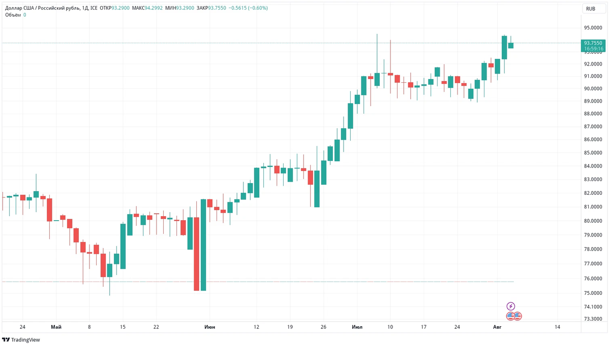 Даже Минфин и ЦБ не хотят покупать доллар по 95: Даже Минфин и ЦБ не хотят покупать доллар по 95: "Минфин и ЦБ не будут покупать валюту на нефтегазовые сверхдоходы, как предписывает бюджетное правило" Это позитив для рубля. Хоть и небольшой.